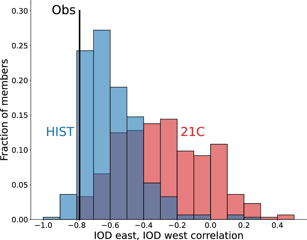 Fig. 2: IOD node anticorrelation projected to weaken under climate change.