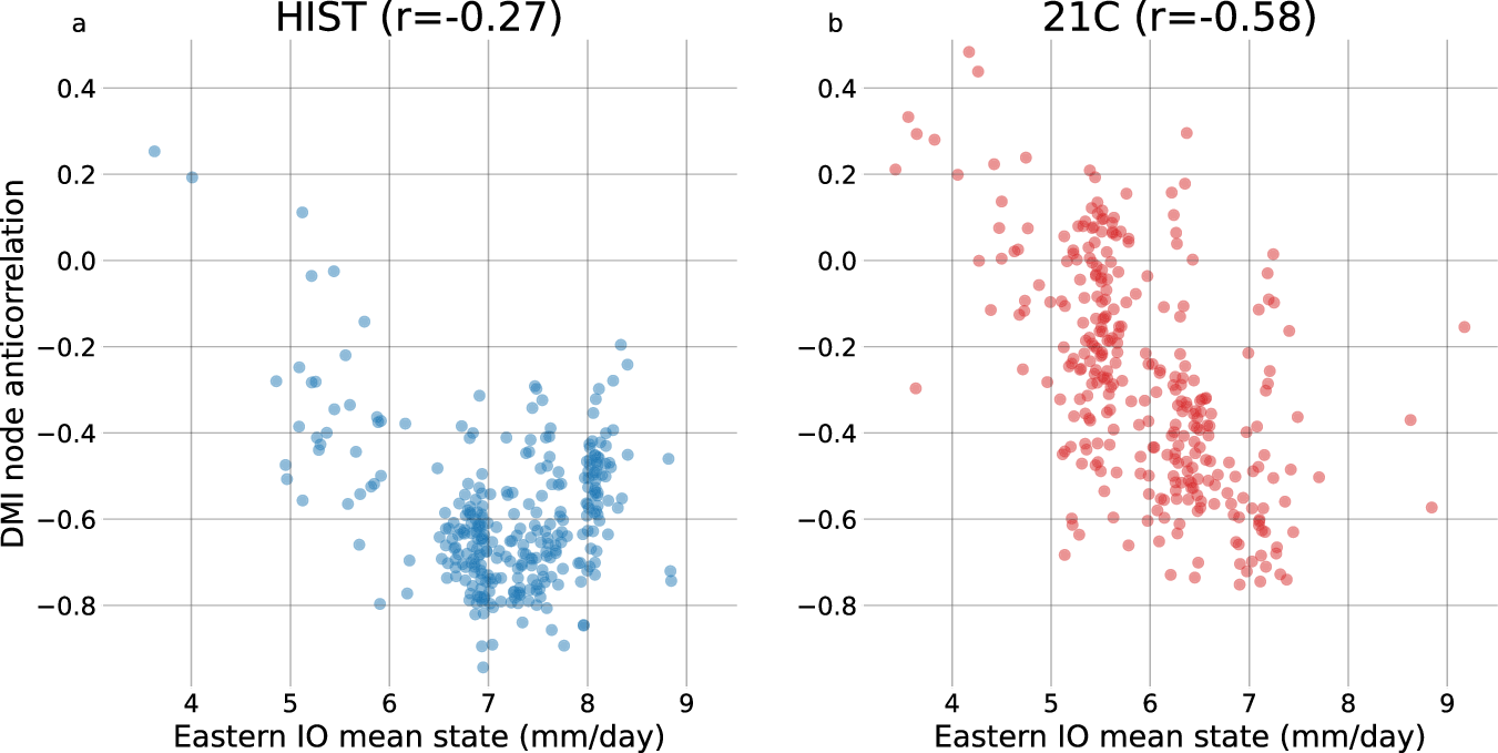 Fig. 4: IOD east/west correlation linked to mean state rainfall.