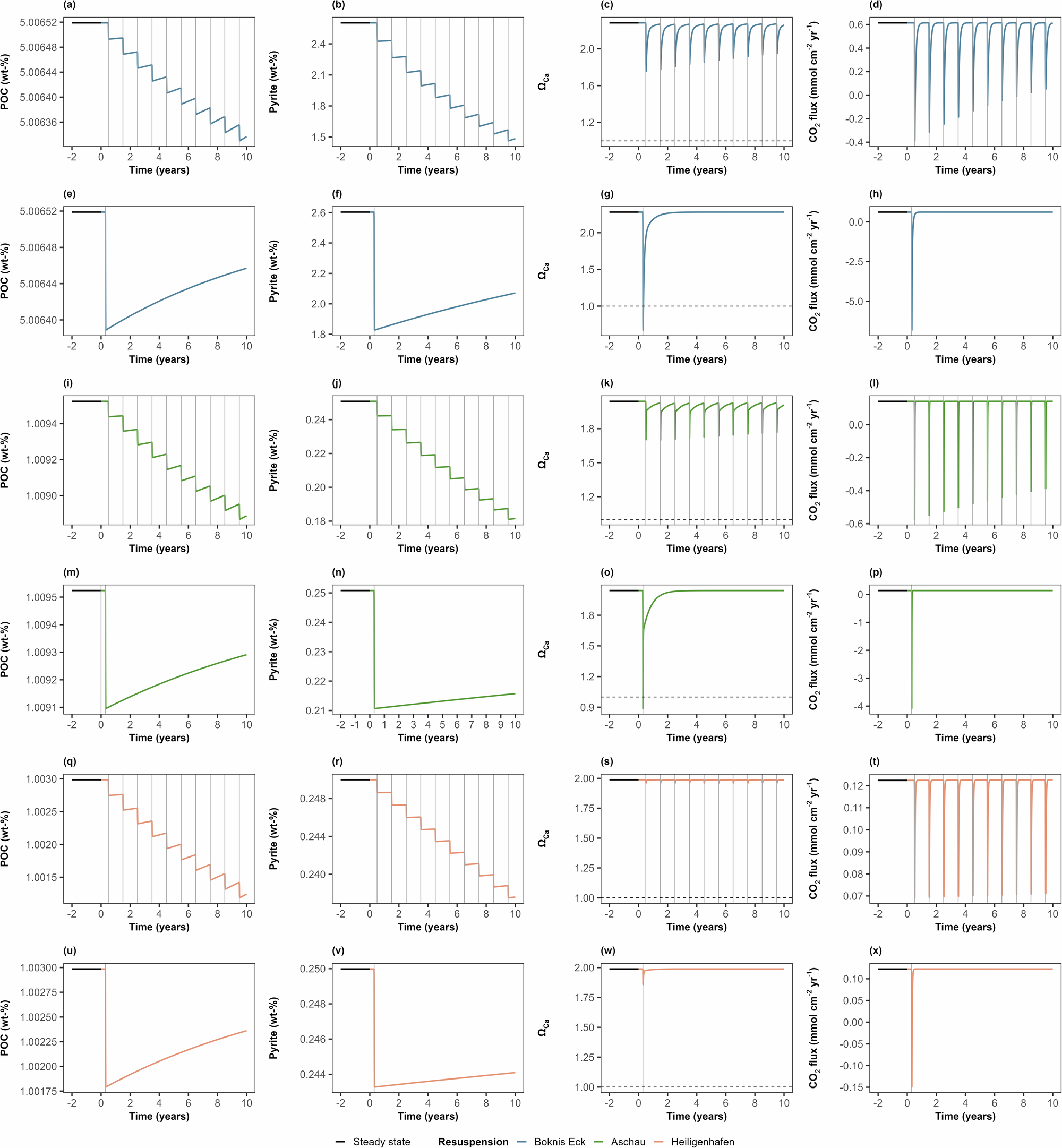 Fig. 5: Results from the box model.
