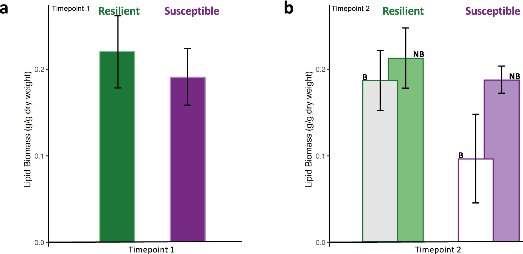 Fig. 4: Quantitative lipid data on corals.