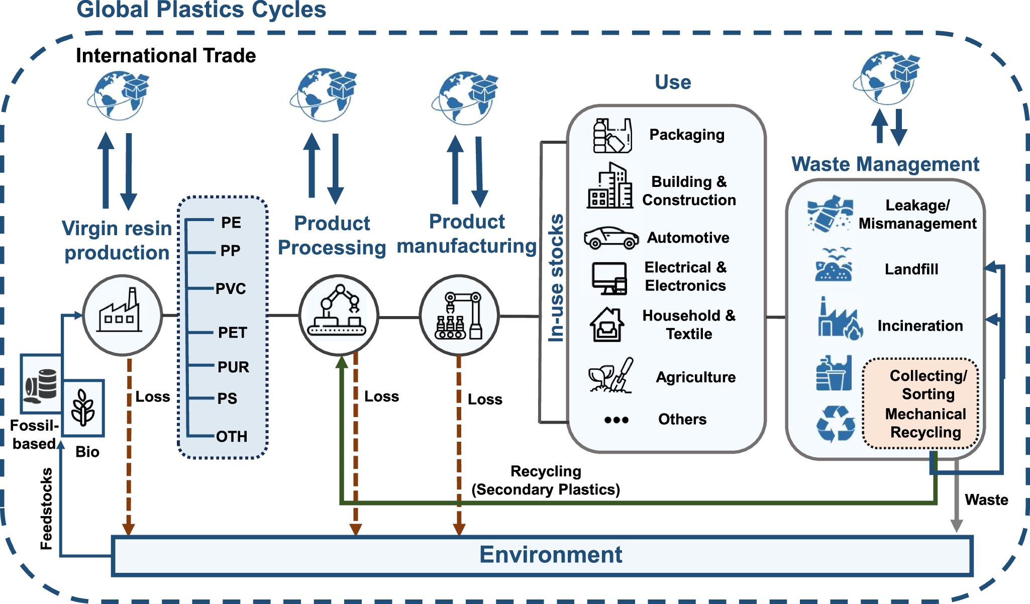 Diagrama global do sistema dos ciclos de plástico