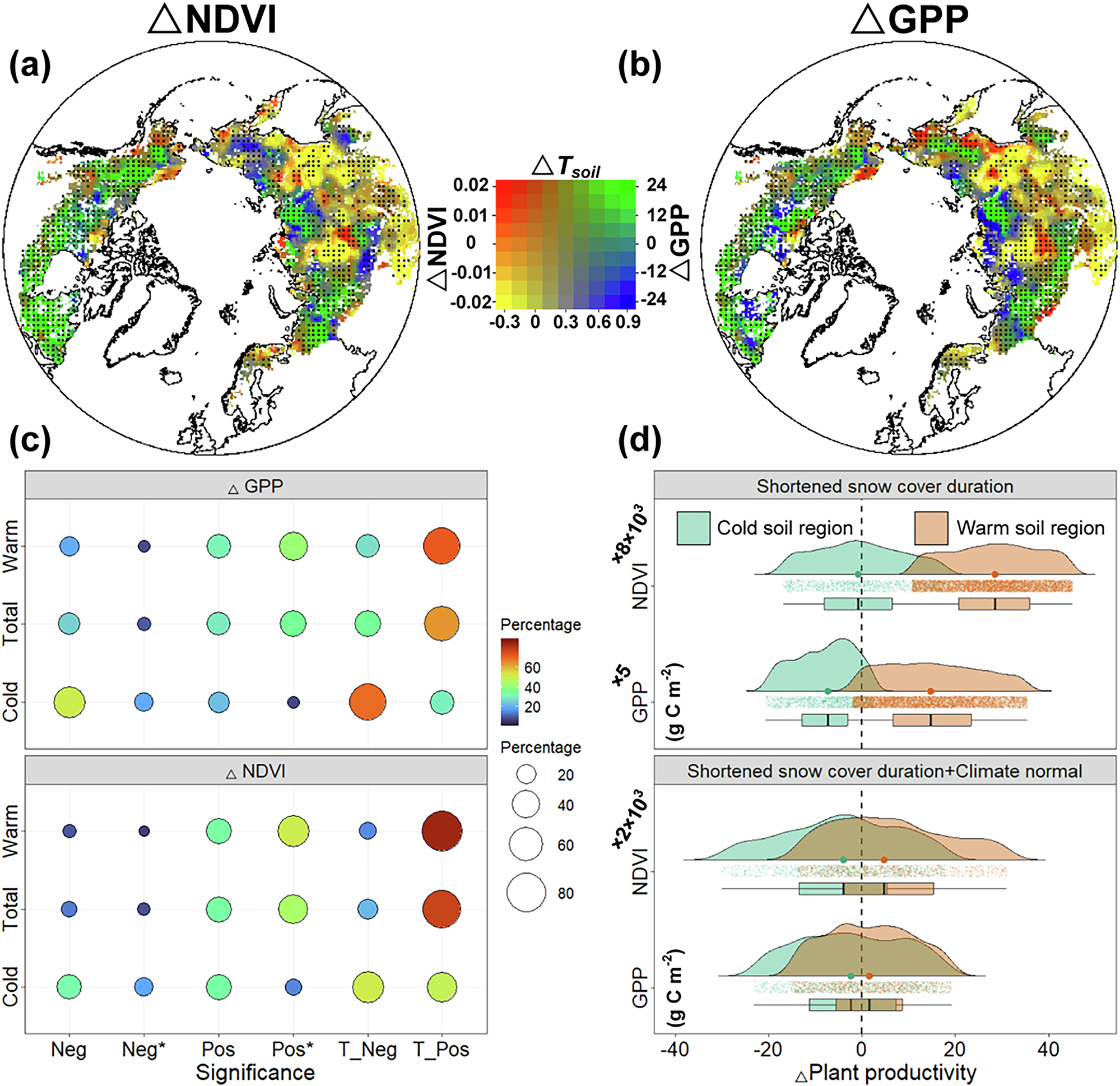 Fig. 3: Changes in plant productivity in years with shortened snow cover duration.