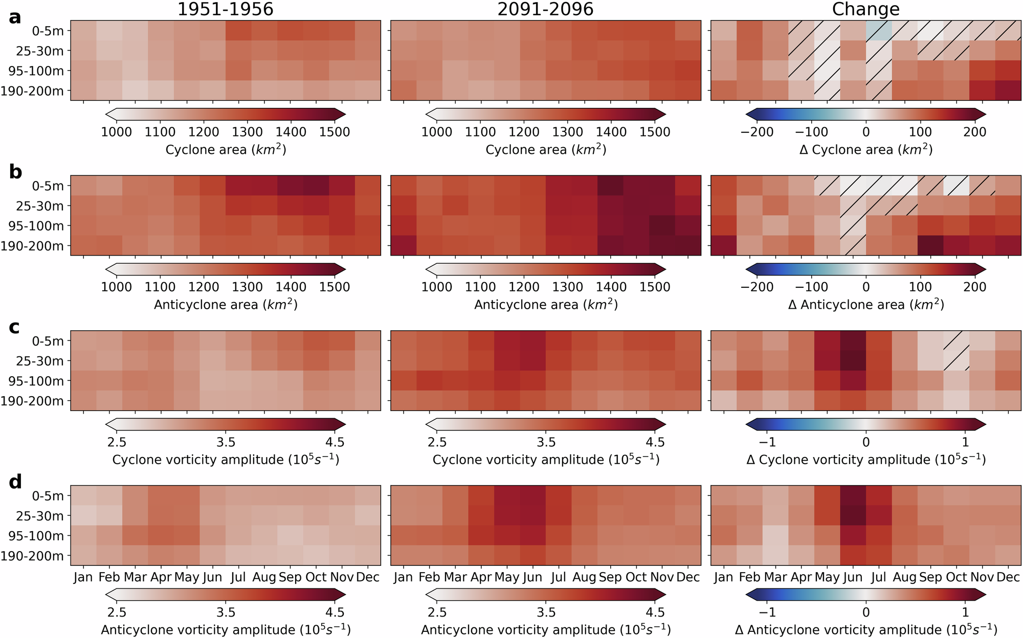 Fig. 7: Eddy characteristics south of 60 °S across depth and season.