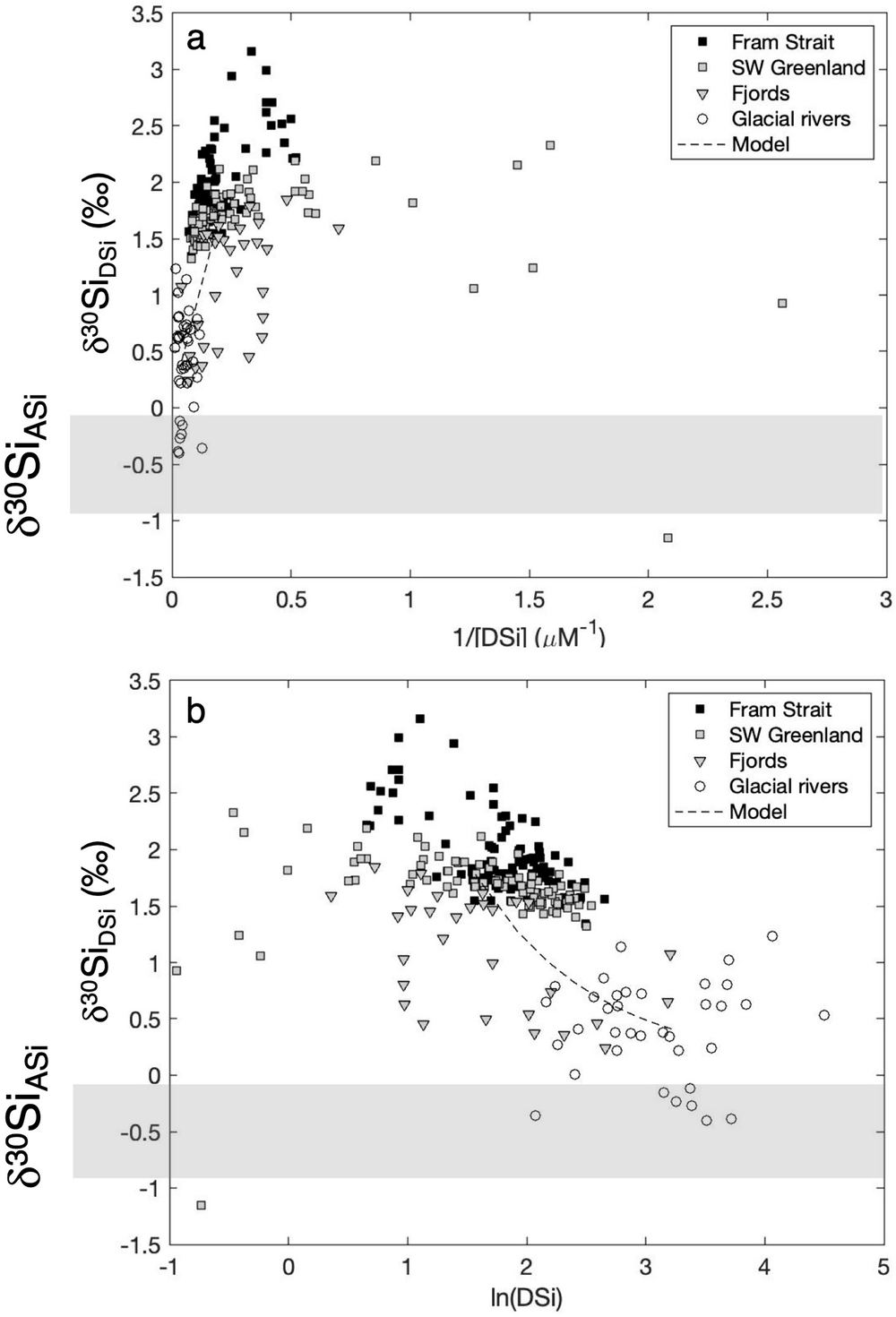 Fig. 3: Stable silicon isotopic composition of natural waters and amorphous silica from the Arctic.