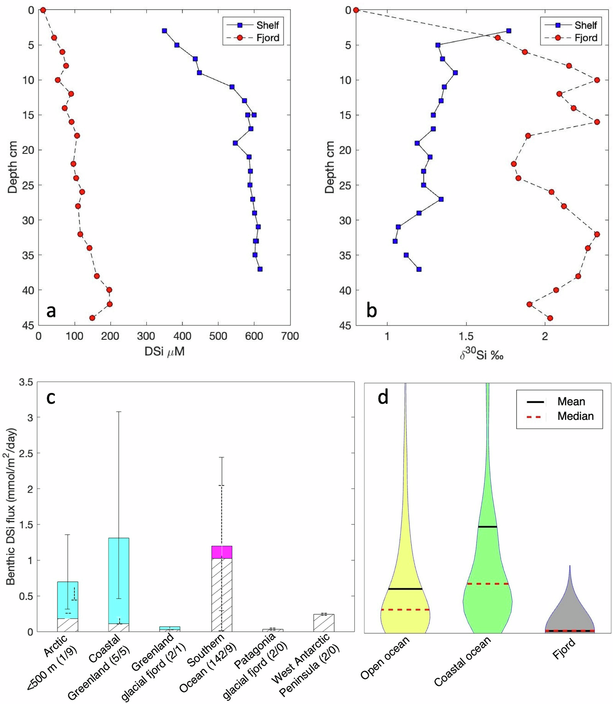 Fig. 4: Pore fluid silicon concentrations and stable isotopic compositions from Greenland, and a global compilation of benthic dissolved silicon fluxes.