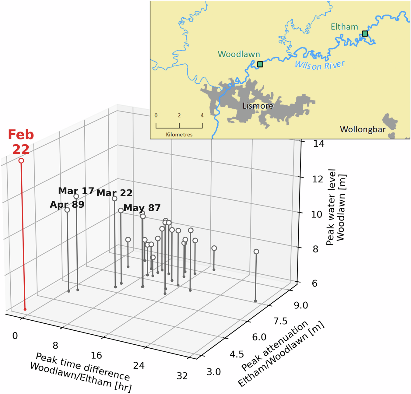 Fig. 2: Flood peak attenuation, time difference between upstream and downstream peaks, and downstream peak water level in a river reach of the Wilsons River.