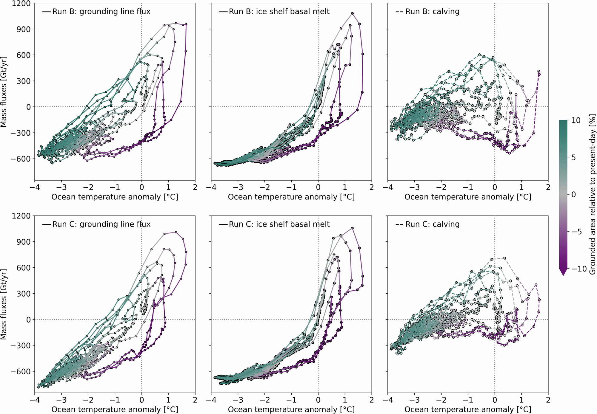 Fig. 6: Grounding line, ice shelf basal melt and calving fluxes in transient runs B and C during MIS 12 to present.