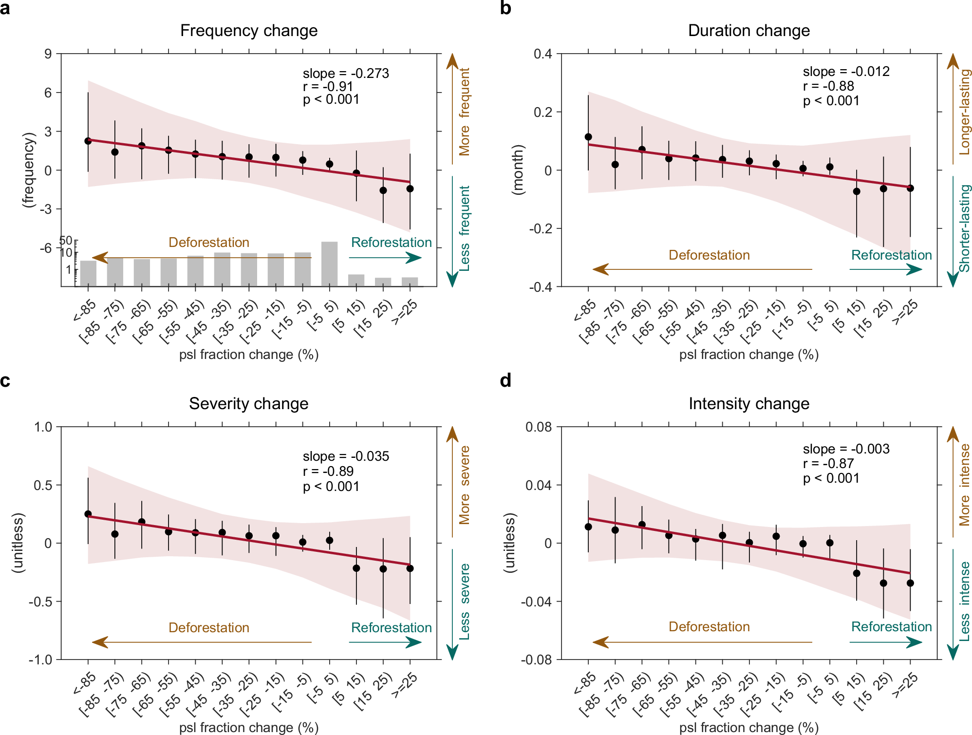 Fig. 4: Changes in drought characteristics as a function of psl fraction changes.