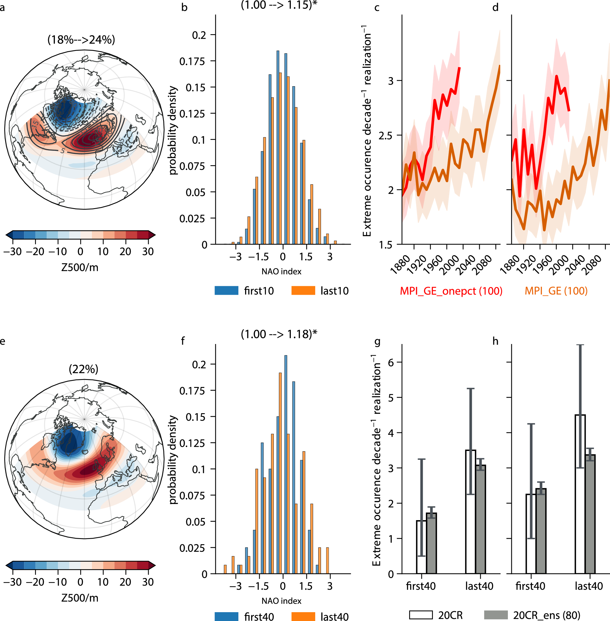 Fig. 1: The occurrence of summer NAO extremes at 500 hPa increases under global warming.
