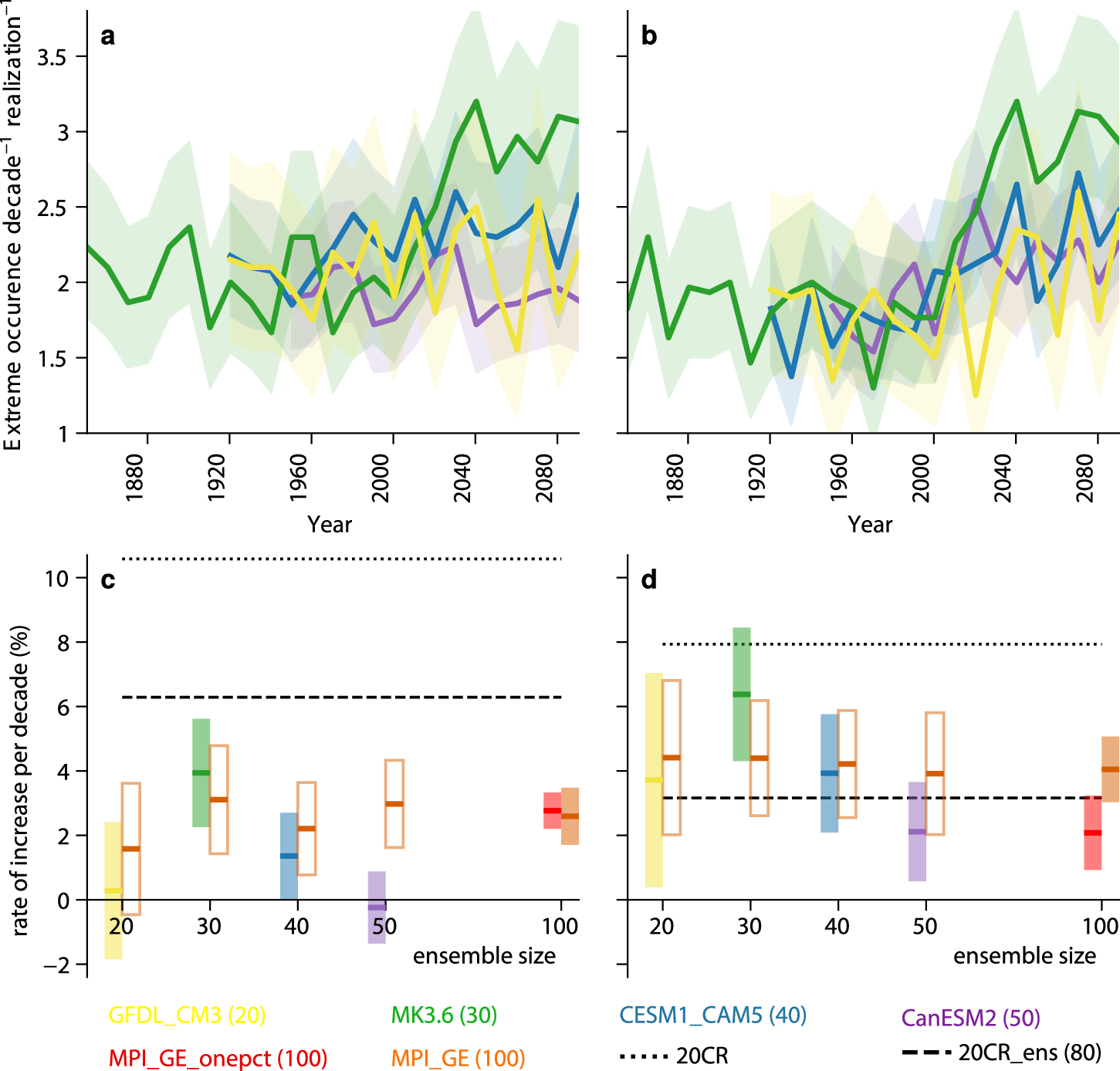 Fig. 2: Upward trend in the occurrence of summer NAO extremes at 500 hPa across different Earth system models.