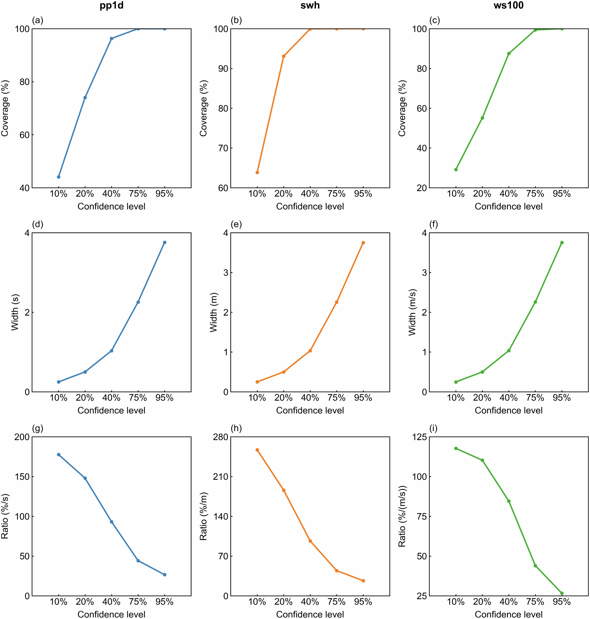 Fig. 2: Reliability assessment of the developed empirical Bayesian ensemble downscaling model.
