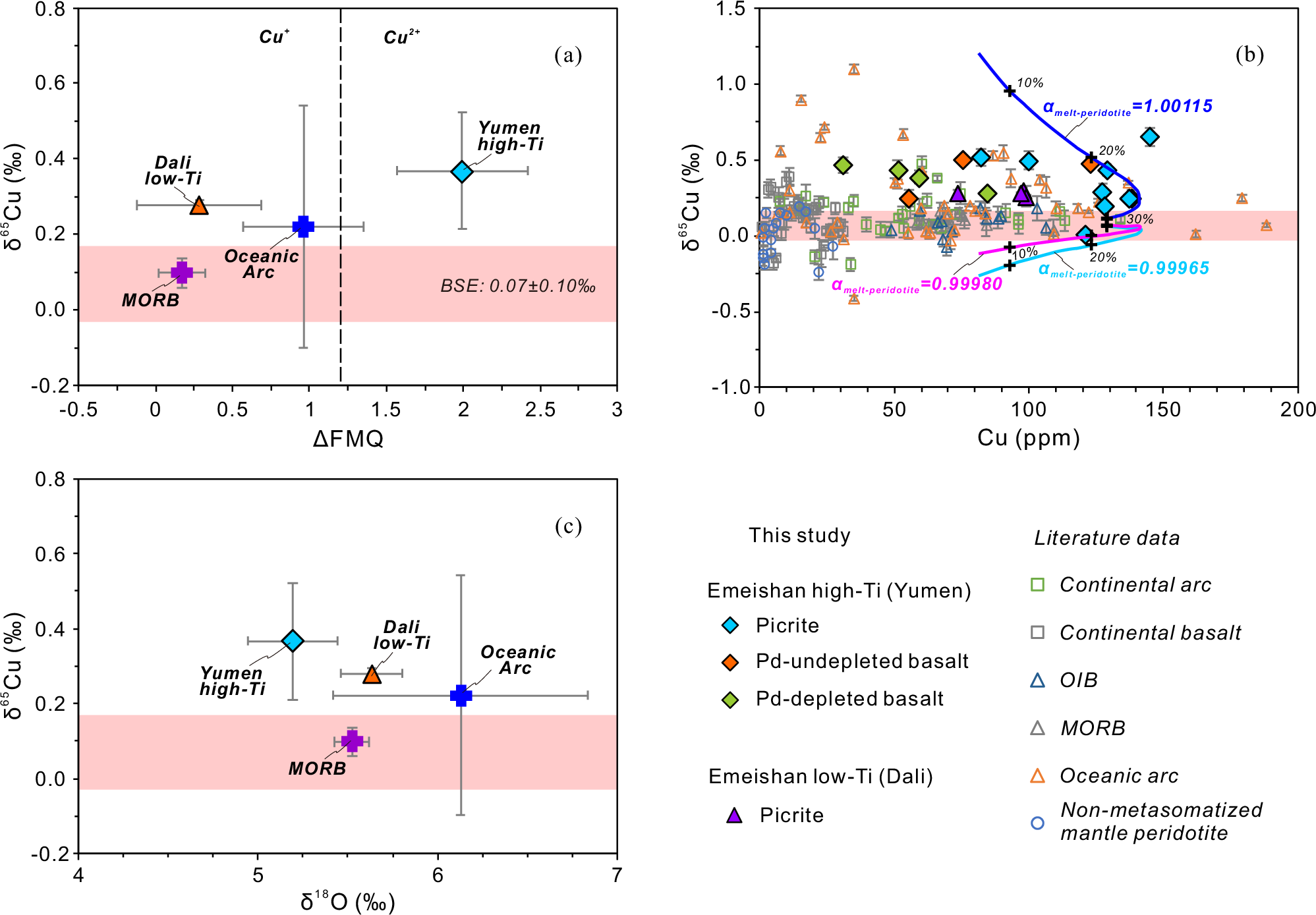 Fig. 4: Correlations of whole-rock δ65Cu values with geochemical tracers used to infer the mantle source characteristics of the Emeishan lavas.