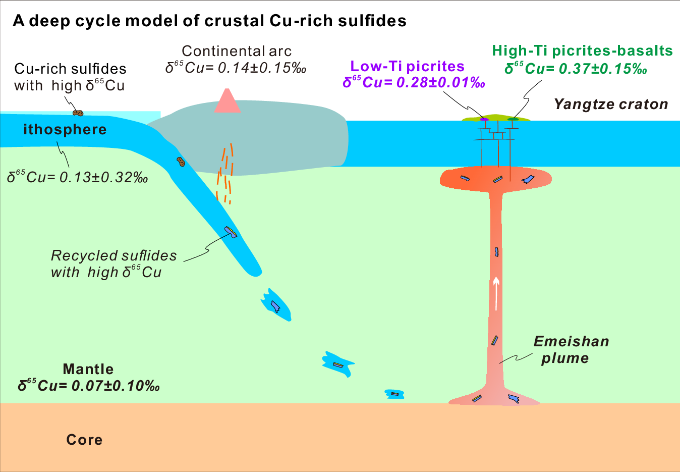 Fig. 5: Schematic model showing a deep cycle of crustal Cu-rich sulfides tracked by the heavy Cu isotope composition from the ELIP picrites-basalts.