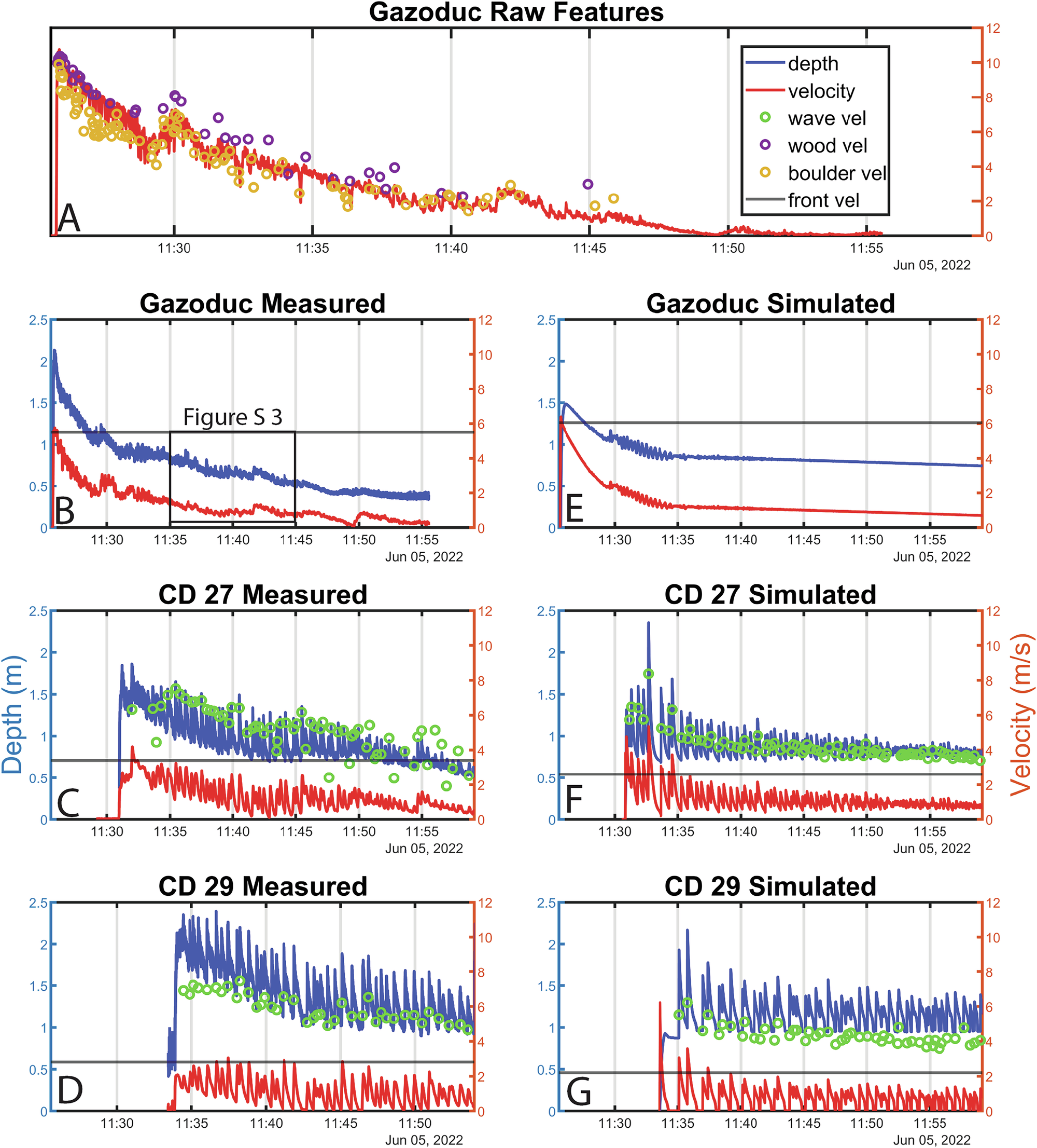 Fig. 2: Measured and modelled surface velocities and depths.
