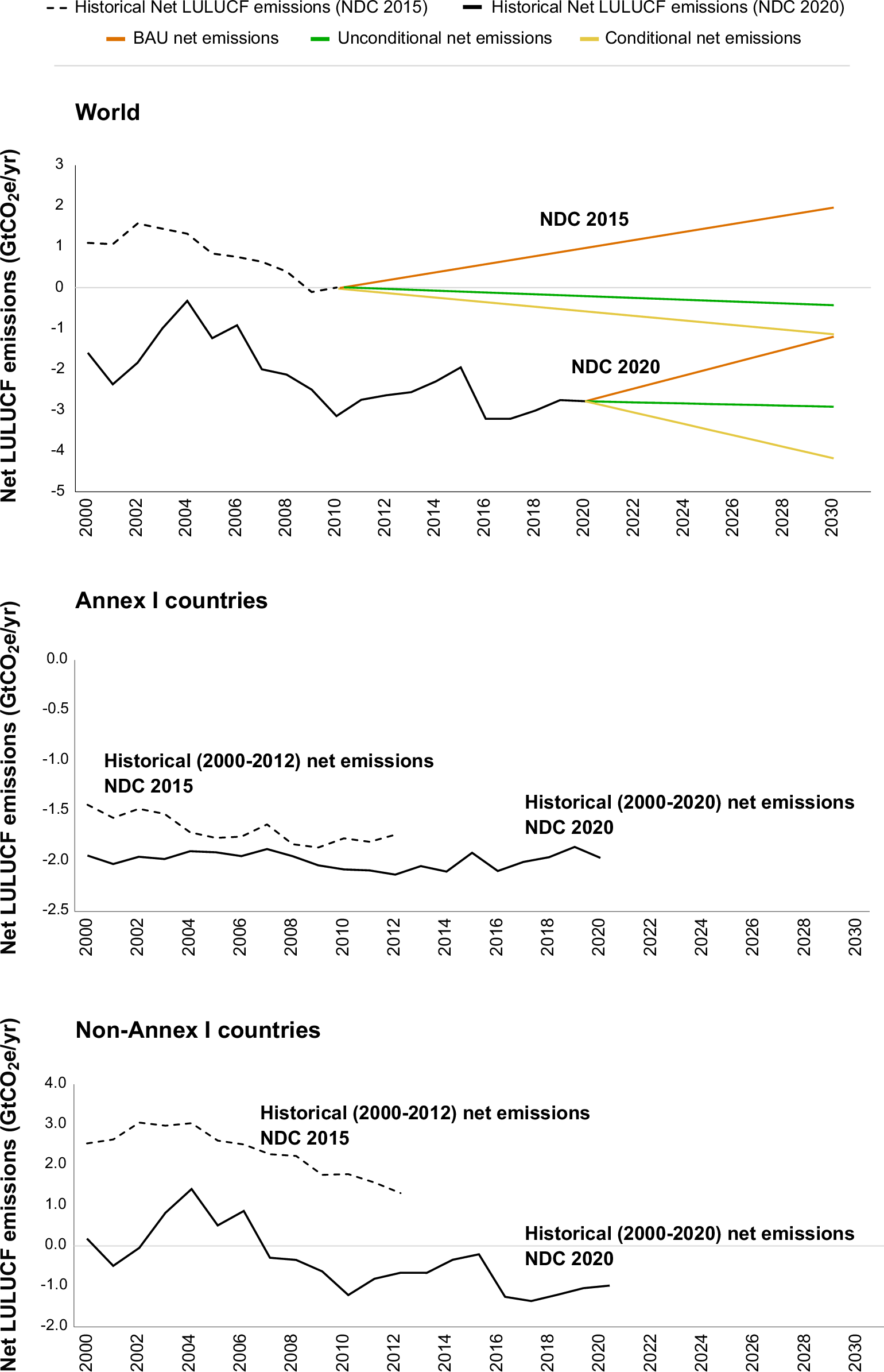 Fig. 2: LULUCF evolution between NDC 2015 and NDC 2020’s submissions.