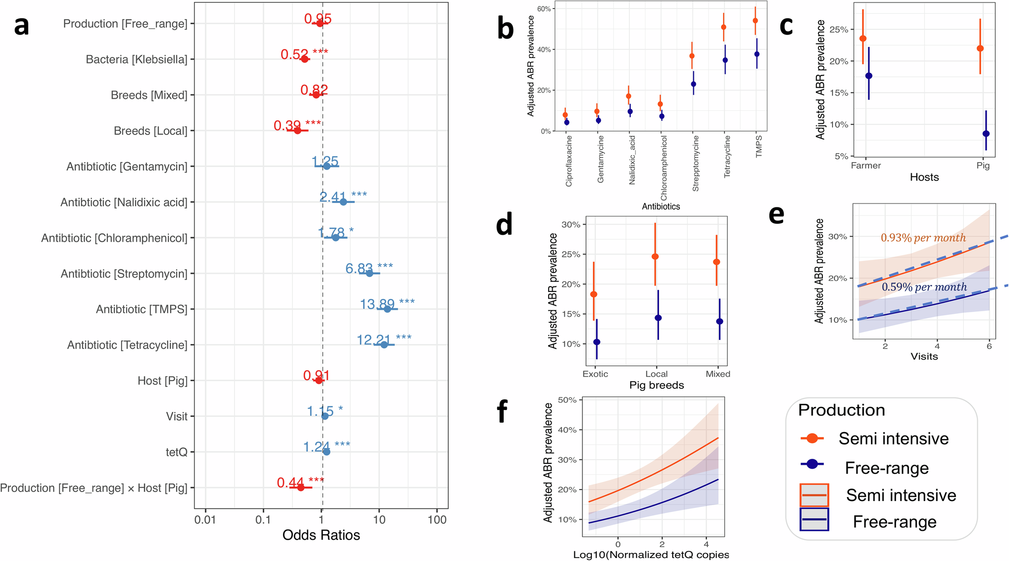 Fig. 2: Mixed-effect logistic regression to identify factors associated with phenotypic resistance of sentinel bacteria isolated from farmers and their pigs in semi-intensive and free-range production systems of Uganda.