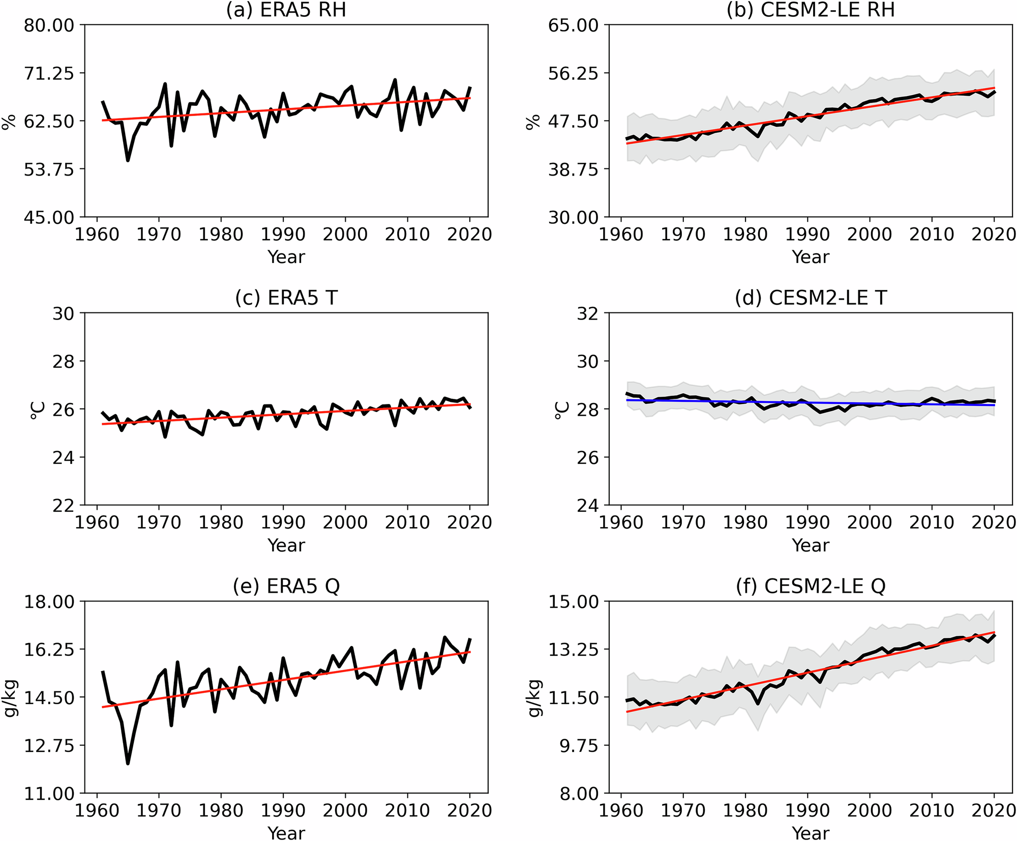 Fig. 3: Time series of RH, T, and Q over the IGP from ERA5 and CESM2-LE.