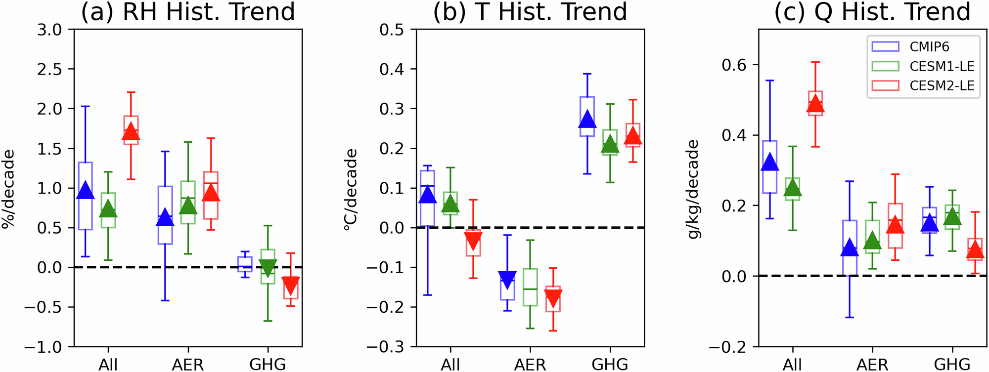 Fig. 6: Comparison of RH, T, and Q trends across model ensembles and forcings (1961–2020).