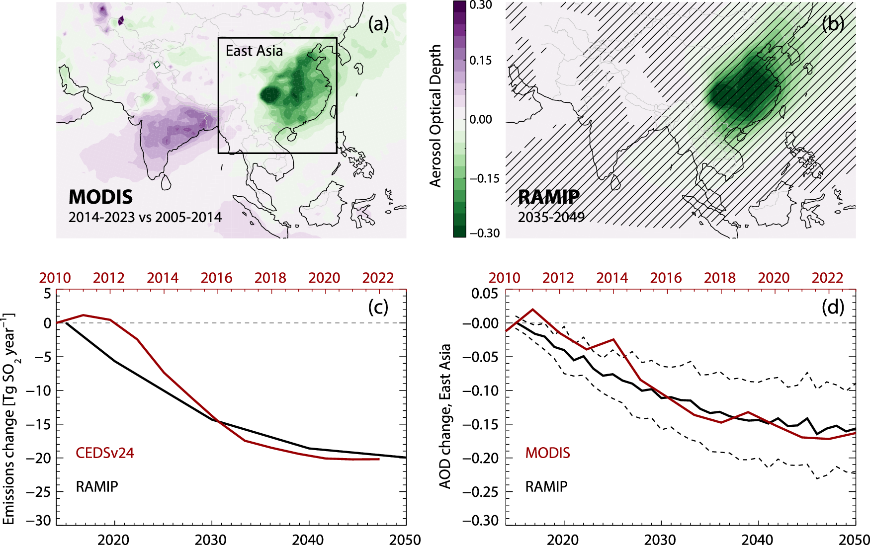 East Asian aerosol cleanup has likely contributed to global warming