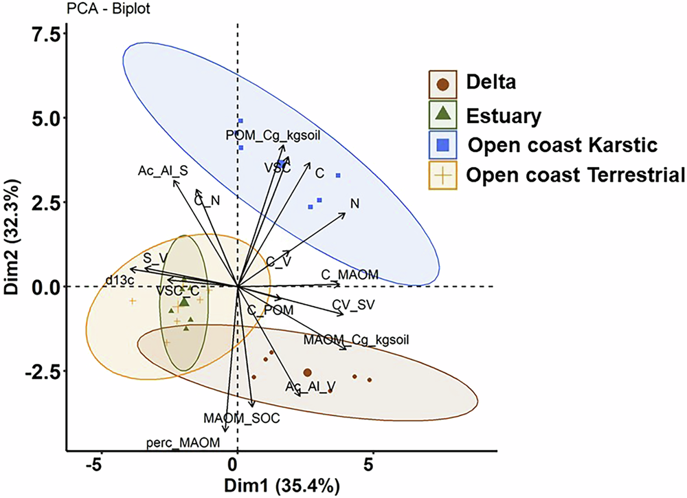Fig. 4: Results of principal components analysis of mangrove soil parameters for the four settings.