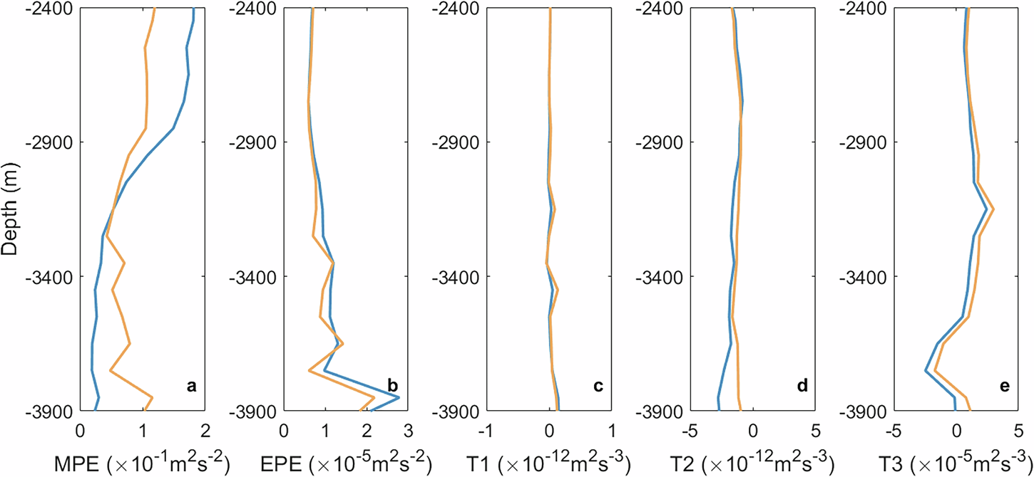 Fig. 4: Variatins in MPE, EPE and the transfers of energy.
