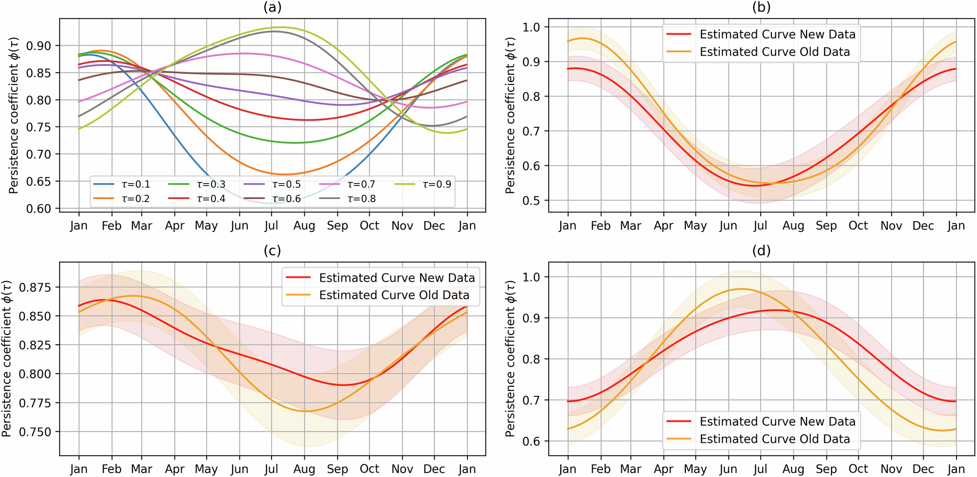 Fig. 2: Persistence coefficients plots for De Bilt.