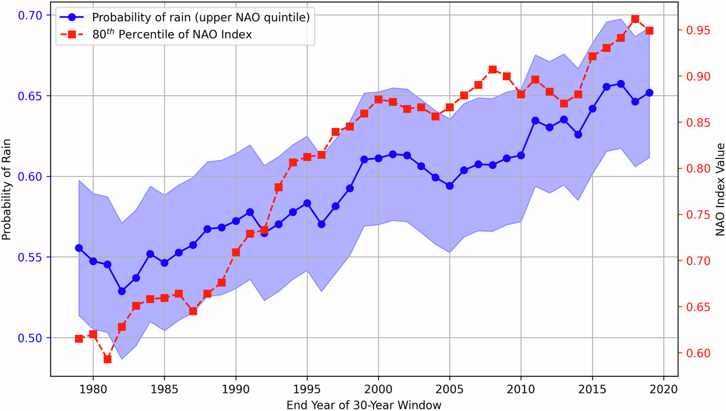 Fig. 4: Rolling window analysis of precipitation probabilities and the NAO index in winter.