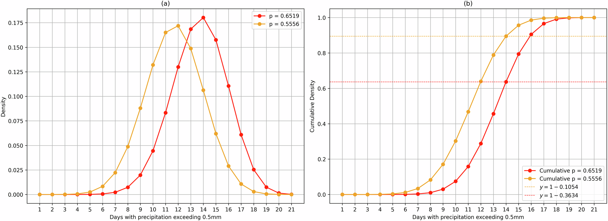 Fig. 6: Density functions for winter precipitation probabilities in De Bilt.