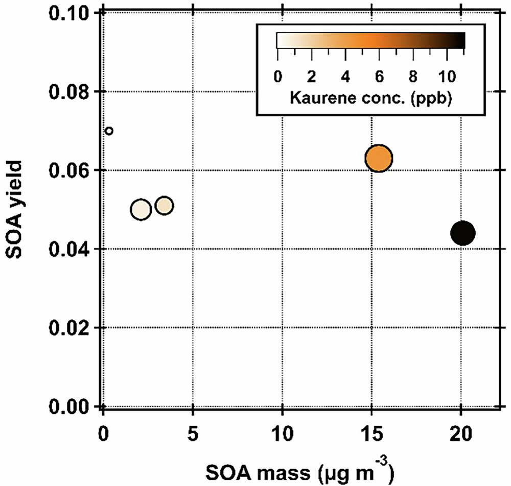 Fig. 1: Measured SOA mass yield as a function of formed SOA mass.