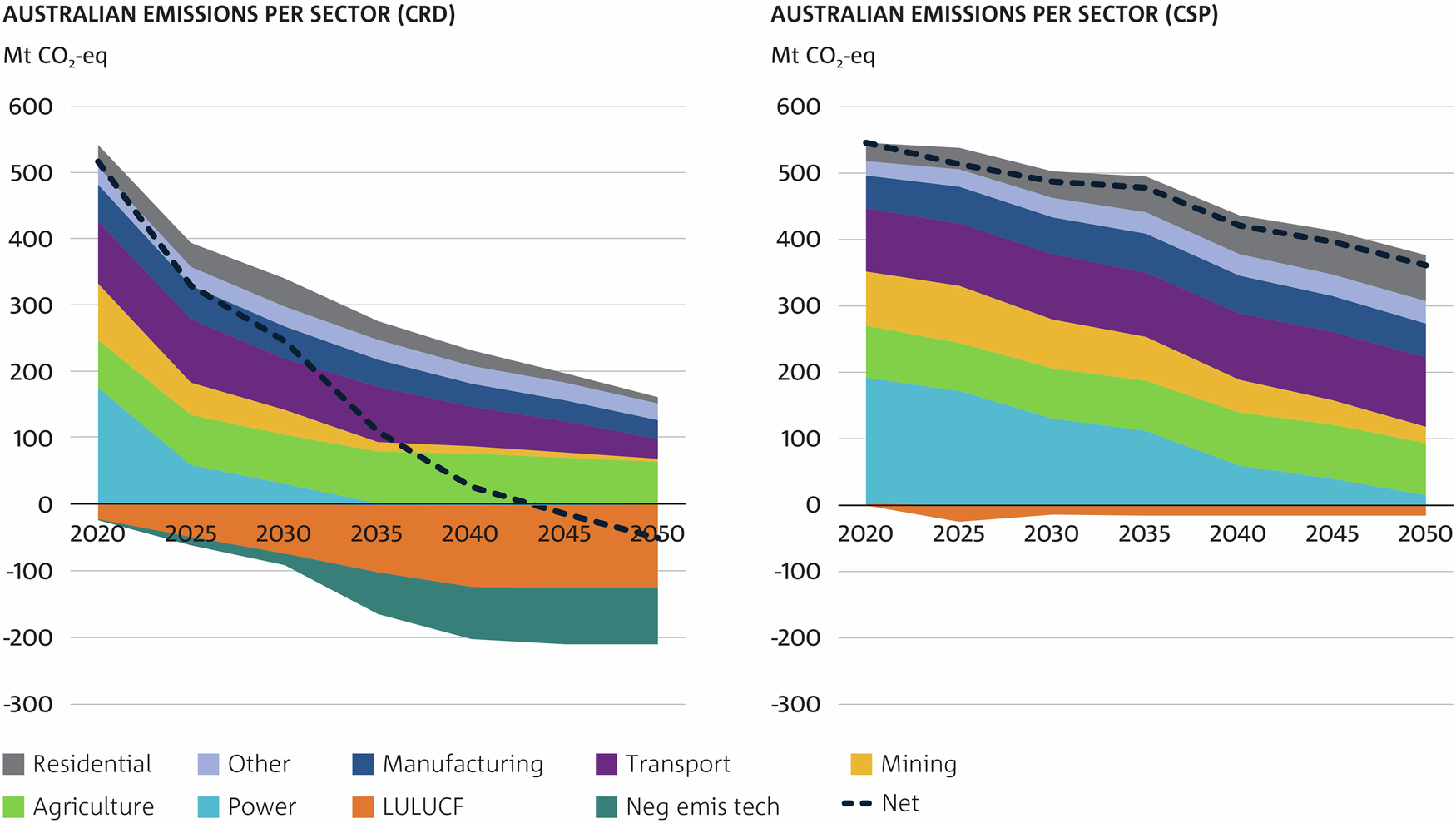 Early transition to near-zero emissions electricity and carbon dioxide  removal is essential to achieve net-zero emissions at a low cost in  Australia | Communications Earth & Environment