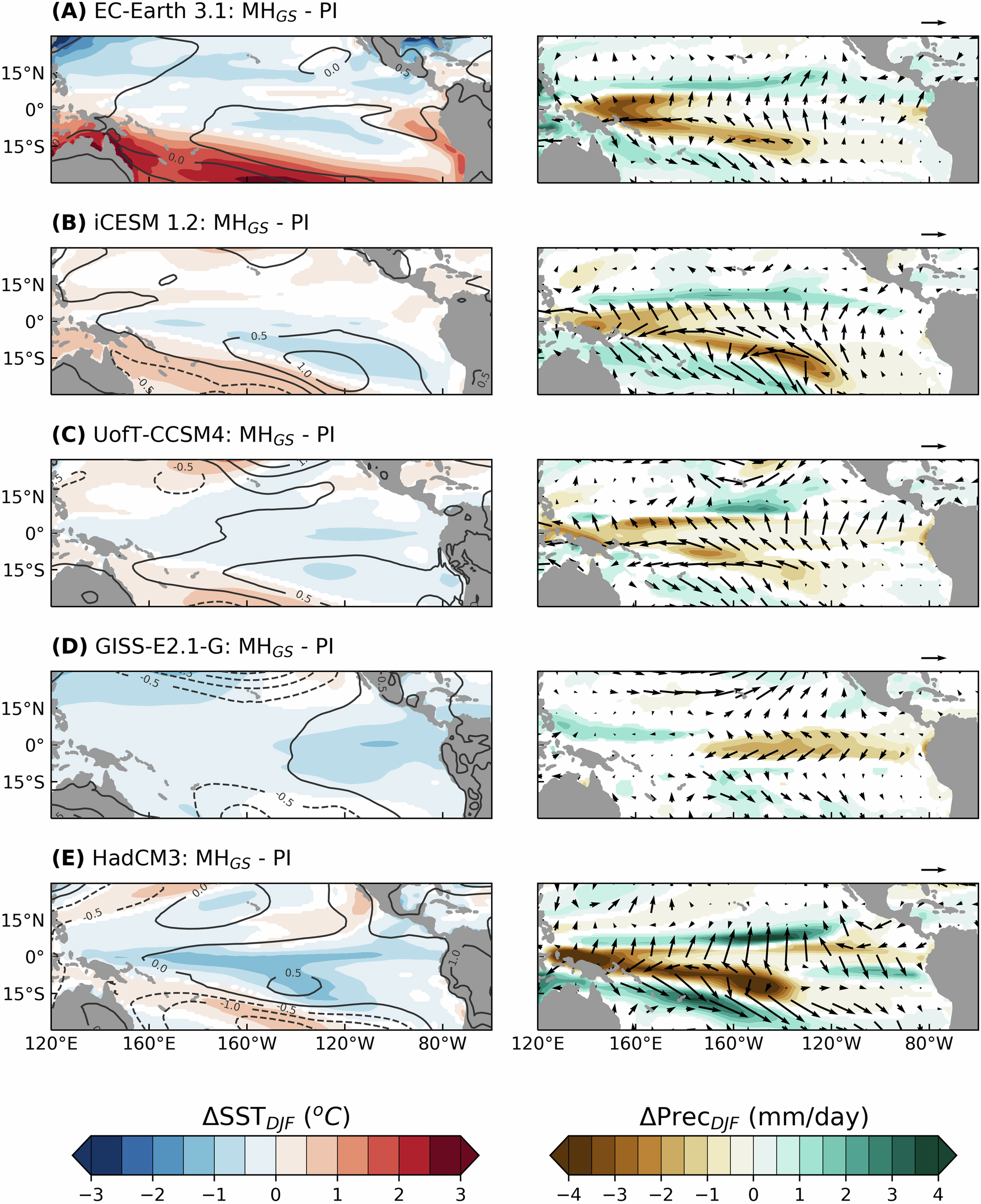 Fig. 2: Mean state changes in the tropical Pacific during boreal winter.