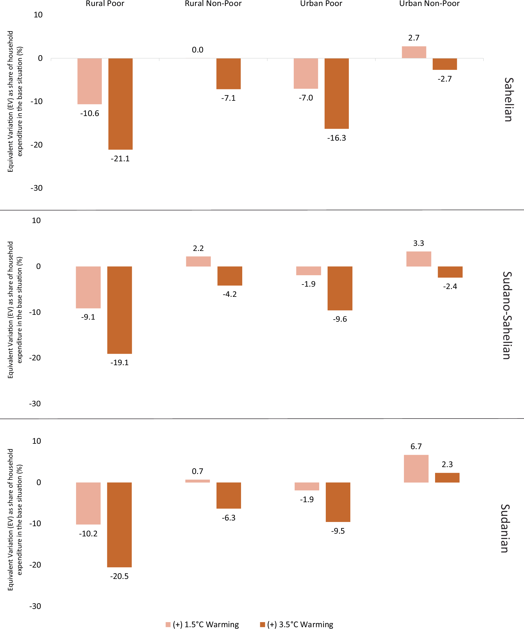 Fig. 5: The effects of heat stress-induced labour productivity loss on household welfare across AEZs.