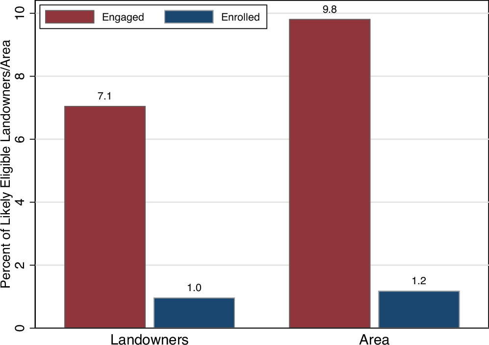 Fig. 1: Program engagement and enrollment rates.