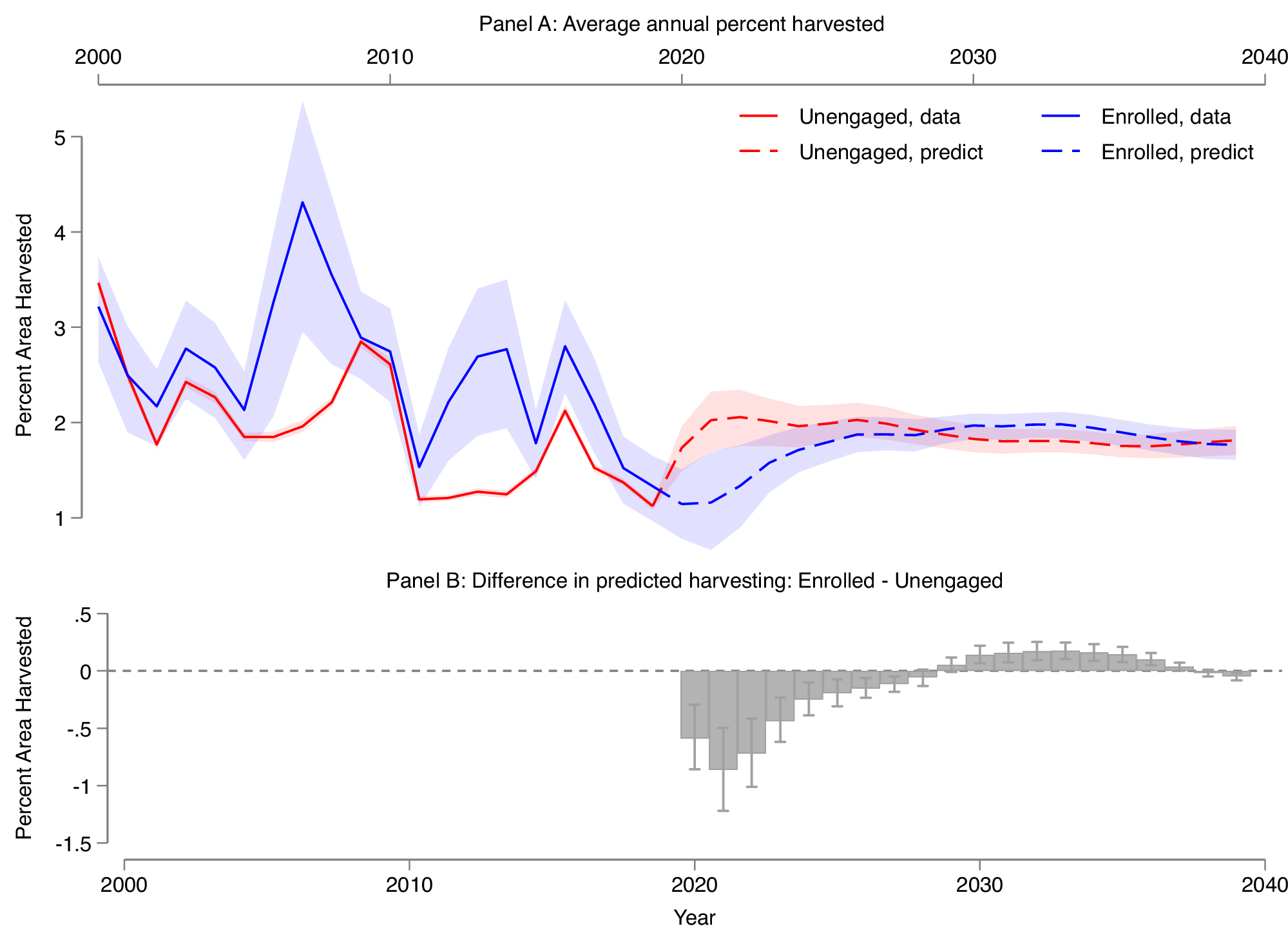Fig. 3: Observed and predicted percent area harvested.
