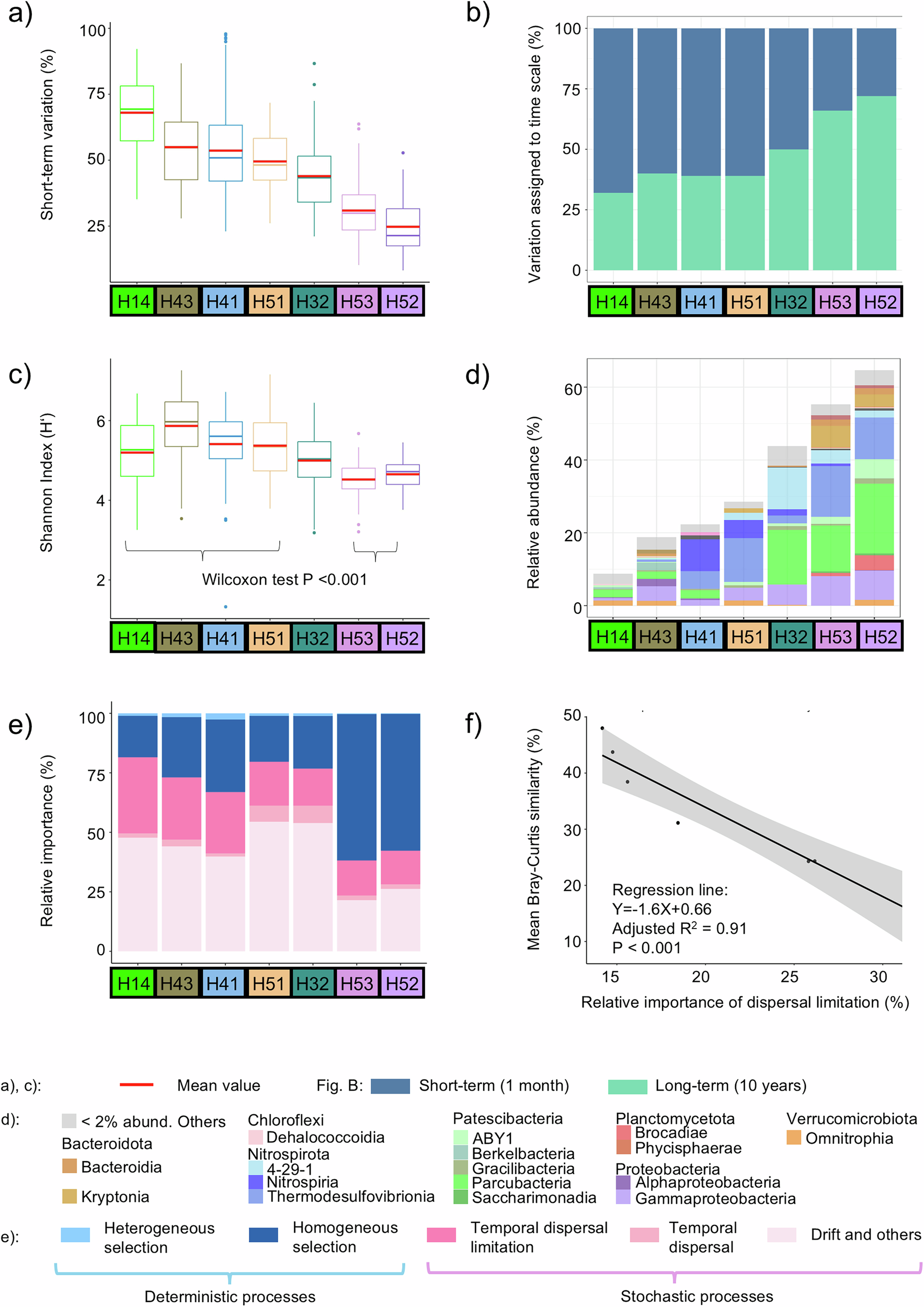 Fig. 2: Distinct temporal patterns of groundwater microbiomes.