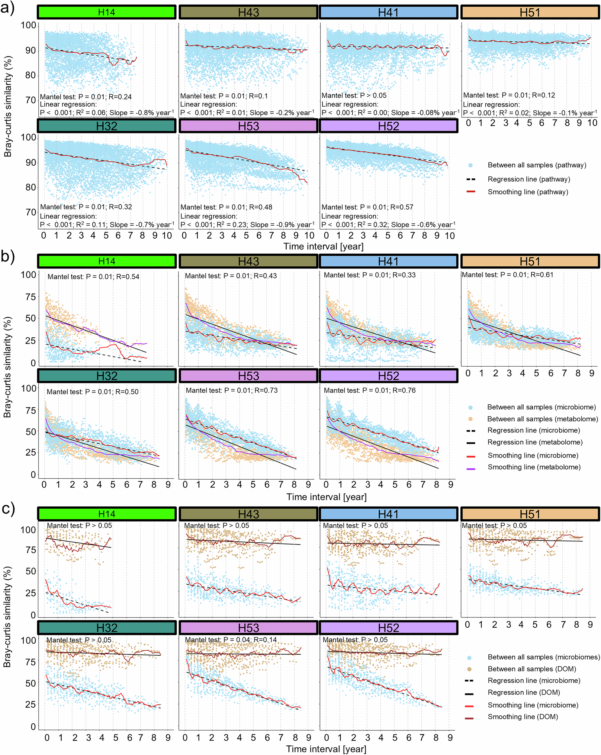 Fig. 5: Temporal patterns of predicted microbial functions, metabolomes, and DOM compositions in groundwater.