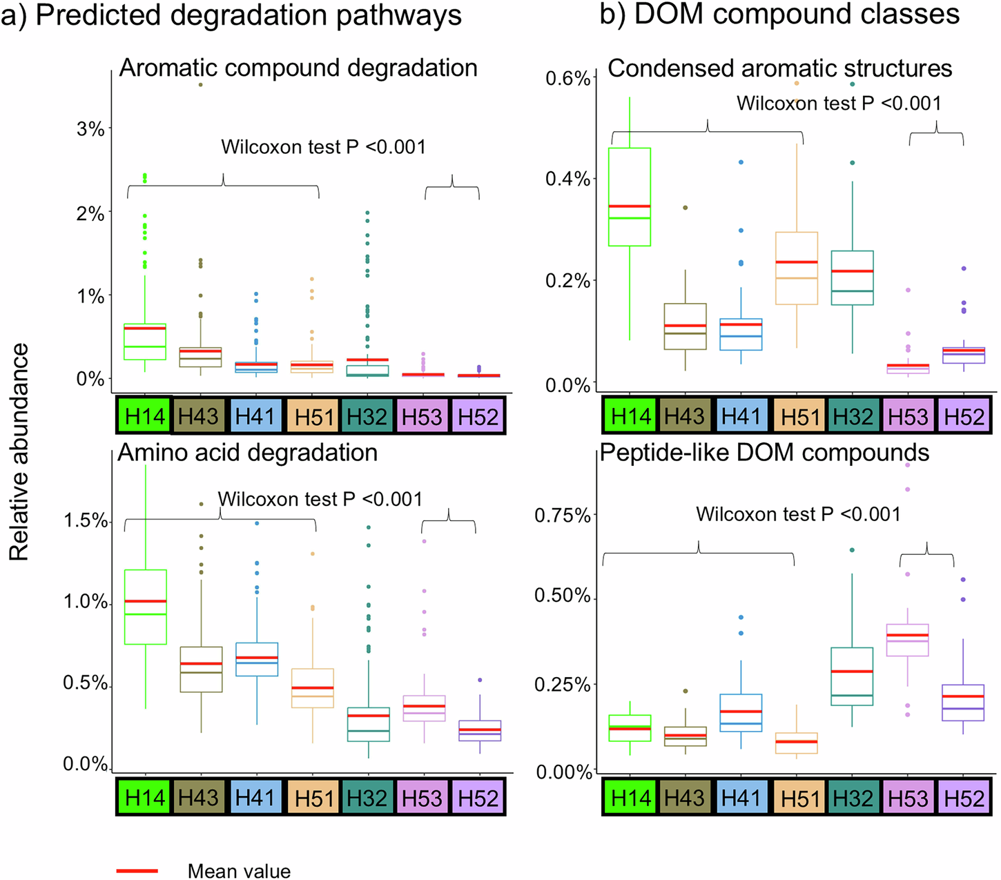 Fig. 6: Relative abundance of selected a predicted degradation pathways and b DOM compound classes across wells.