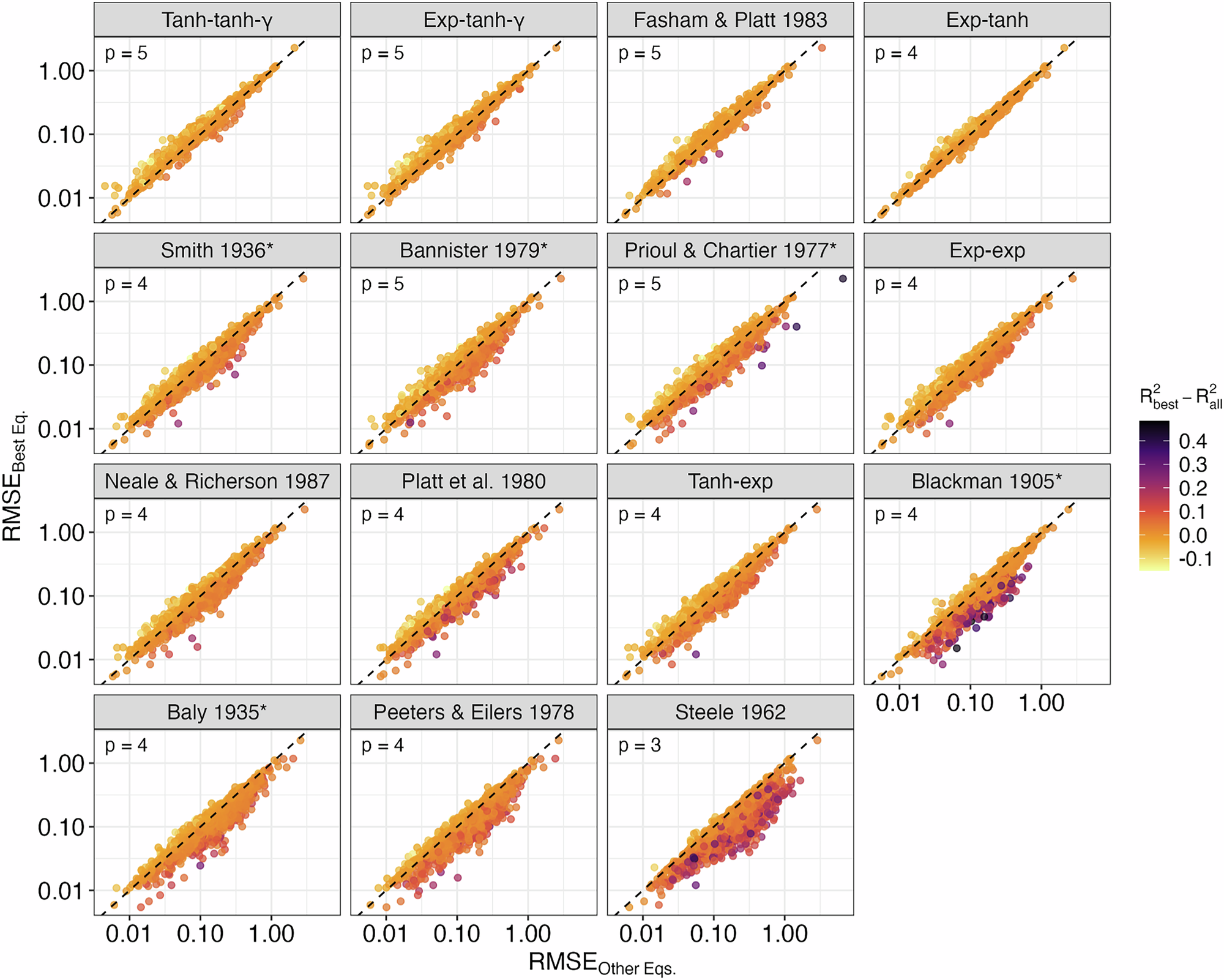 Fig. 2: Model performance (RMSE, log scale) of the best four-parameter model (Amirian) compared to all other models (indicated in the header for each panel).