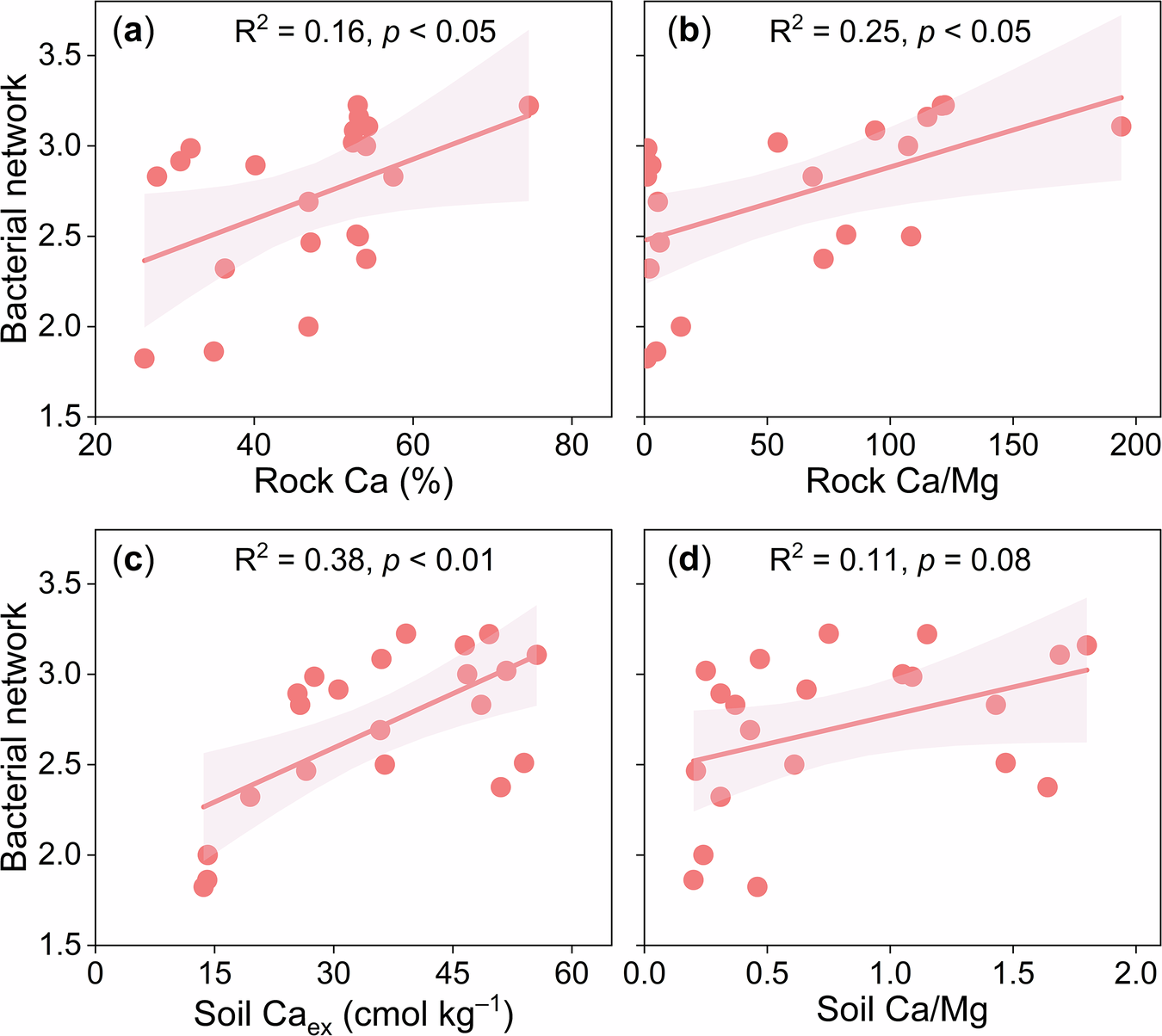 Fig. 6: Effects of rock and soil Ca on bacterial network complexity within Ca-rich parent materials.