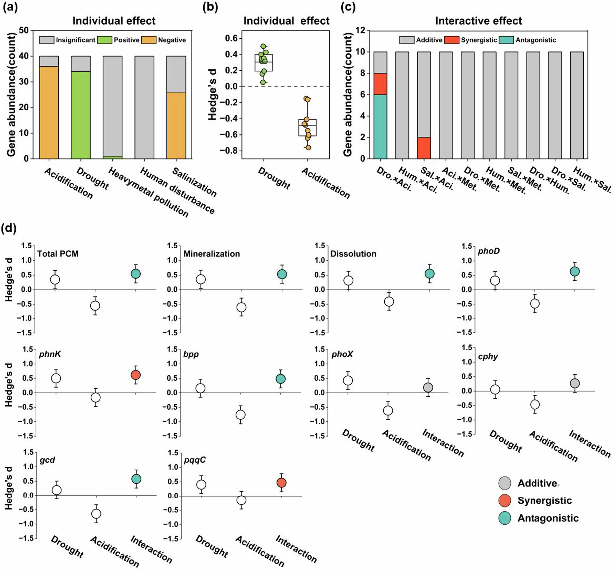 Fig. 2: Individual and interactive effects of environmental stressors on the abundances of genes involved in microbial P cycling.