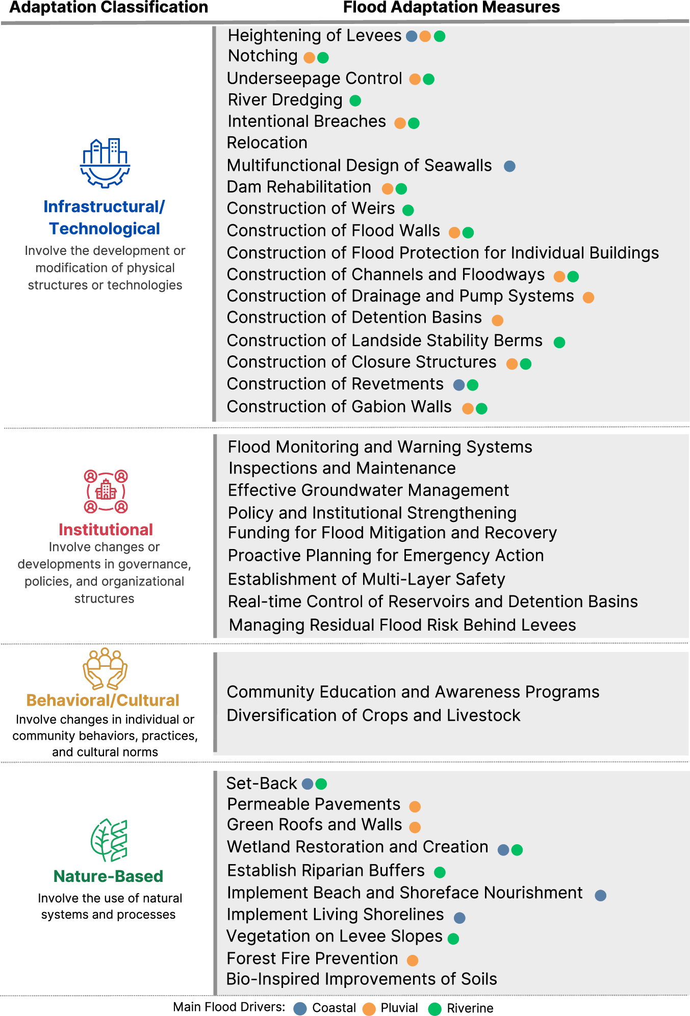 Fig. 4: A comprehensive portfolio of 39 flood adaptation measures.