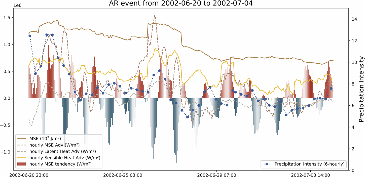 Fig. 5: Evolution of an AR event on subseasonal timescale from energy perspective.