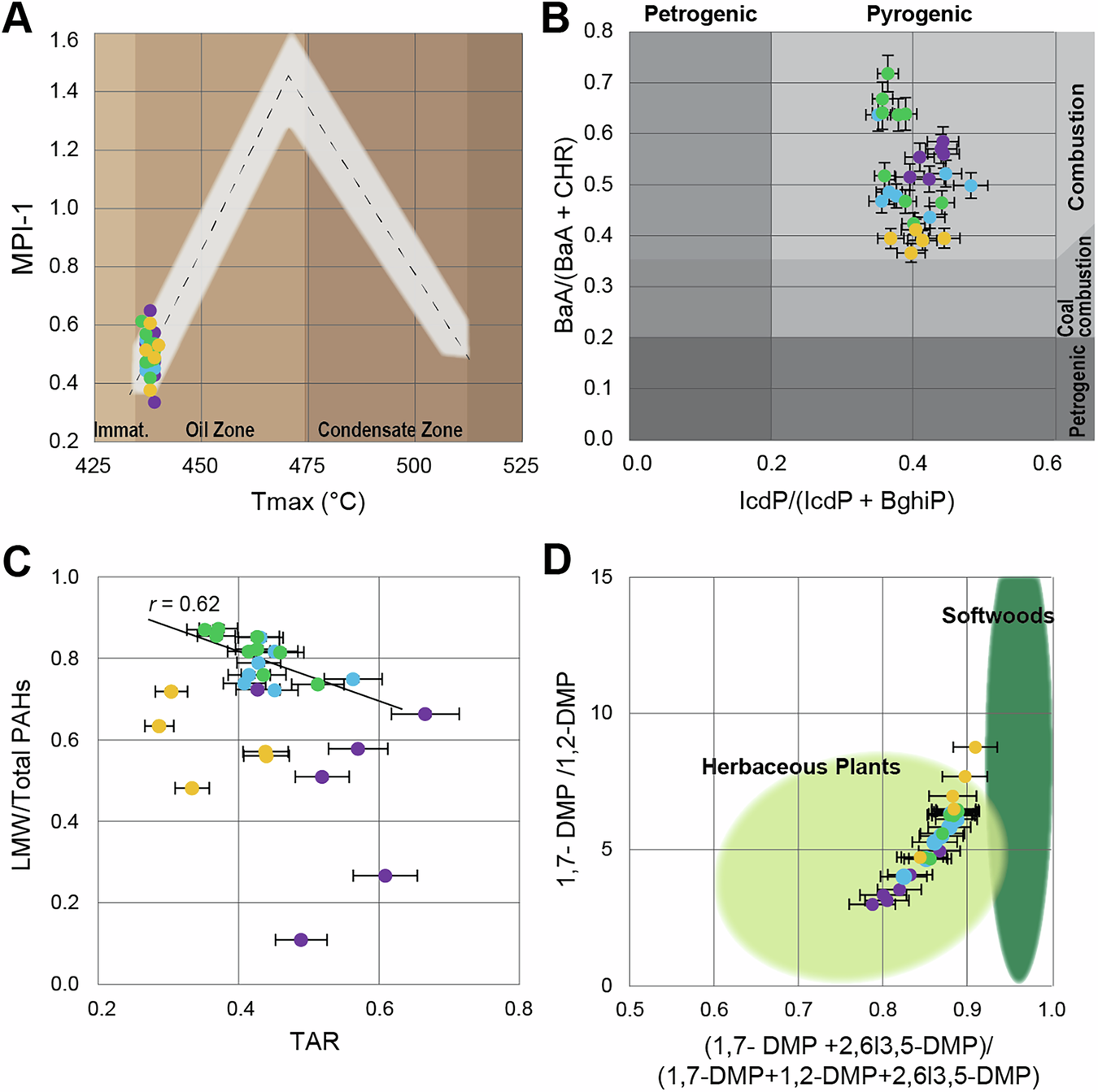 Fig. 3: PAH ratio proxies for the Stensiöfjellet section.