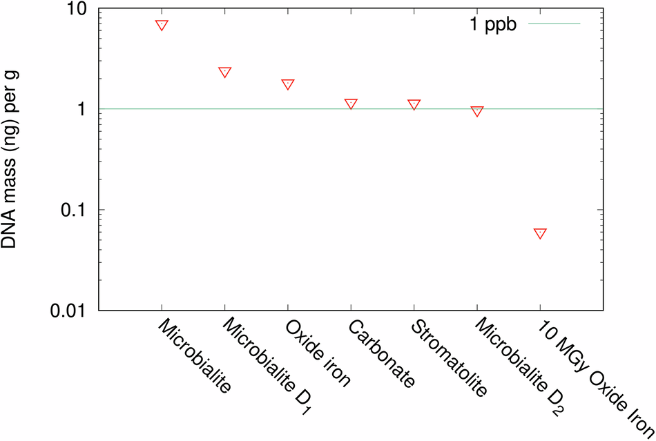 Fig. 3: Sequenced DNA mass (in ng) per gram of sample, a reference limit set at 1 ppb is included for comparison.