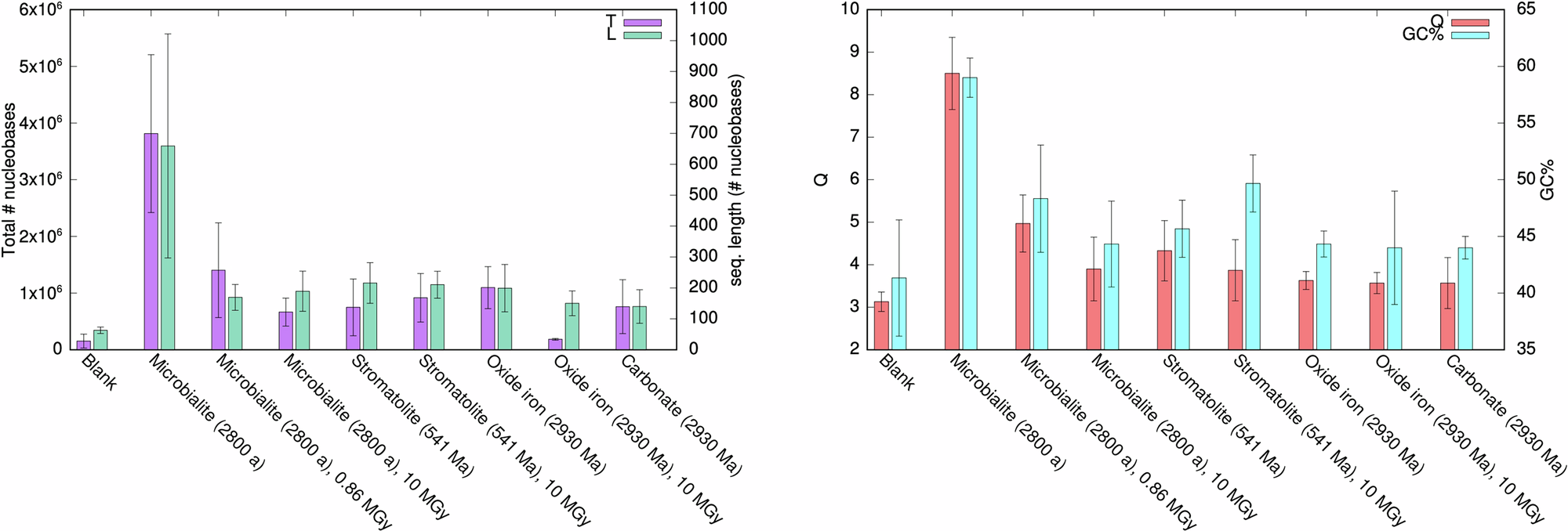 Fig. 5: Radiation induces a significant reduction in the total mean amount of nucleobases and in the mean fragment length in the microbialite and oxide iron formation cases.