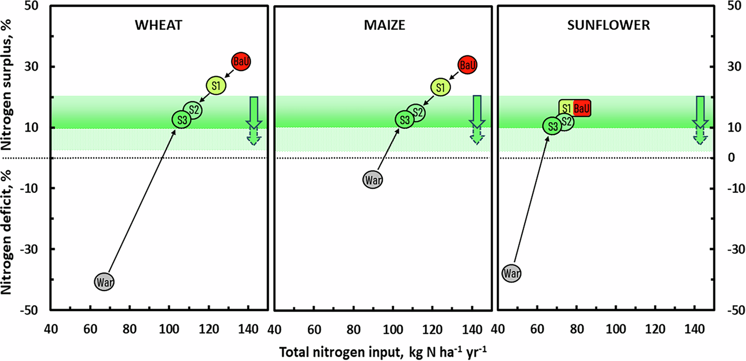Fig. 6: Average nitrogen (N) surplus or deficit as a percentage of total N input for wheat, maize, and sunflower in Ukraine under five contrasting scenarios for 2030.