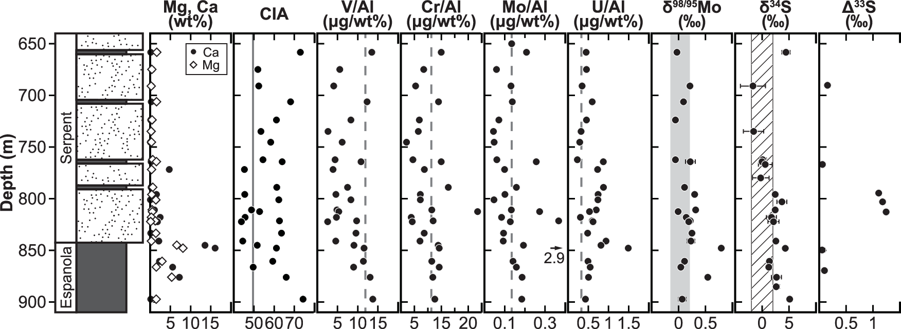 Fig. 3: Geochemical and isotopic profiles through the upper Espanola and Serpent formations.