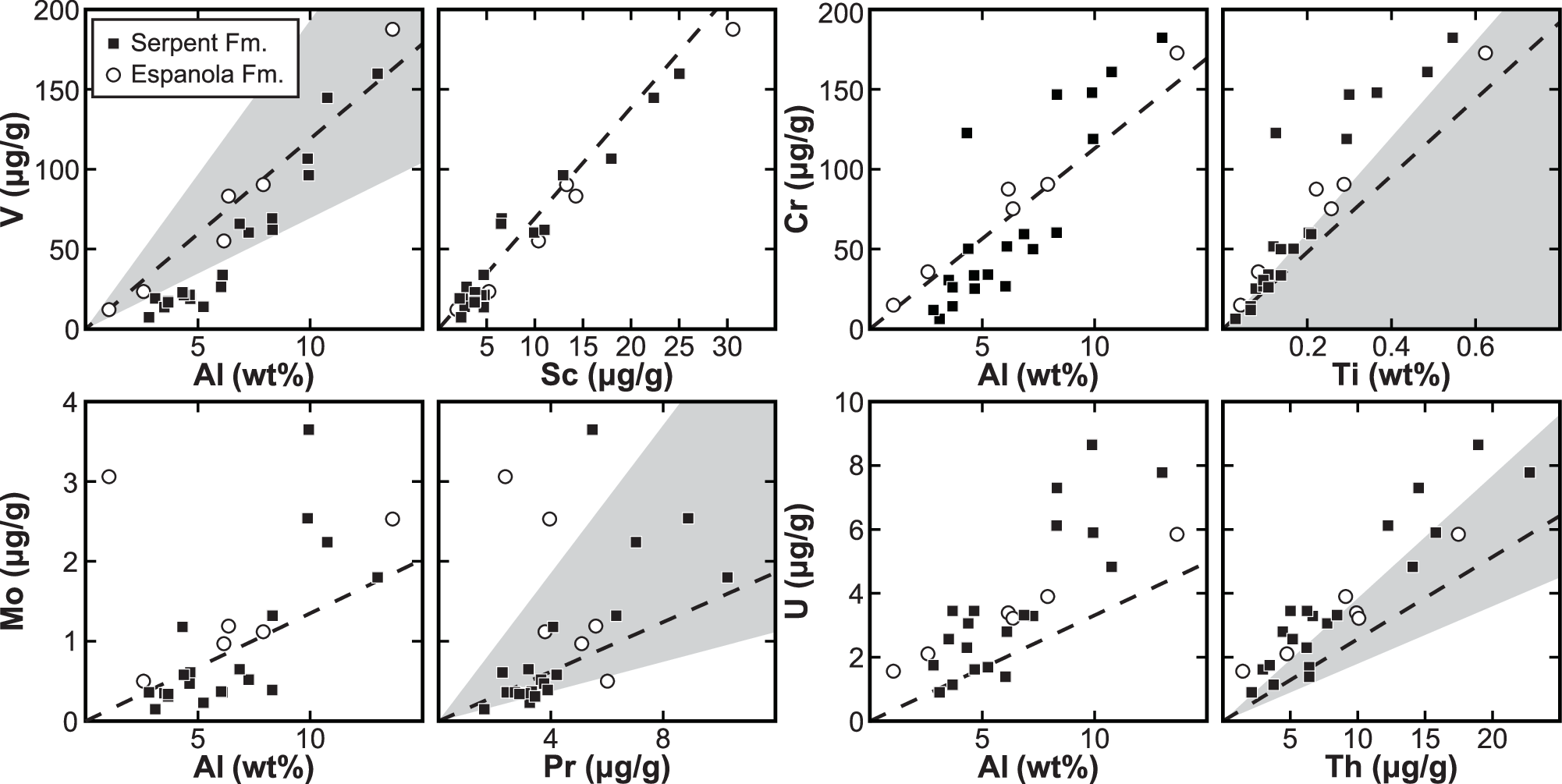 Fig. 5: Cross plots of redox-sensitive element and detrital tracer concentrations from the upper Espanola and Serpent formations.