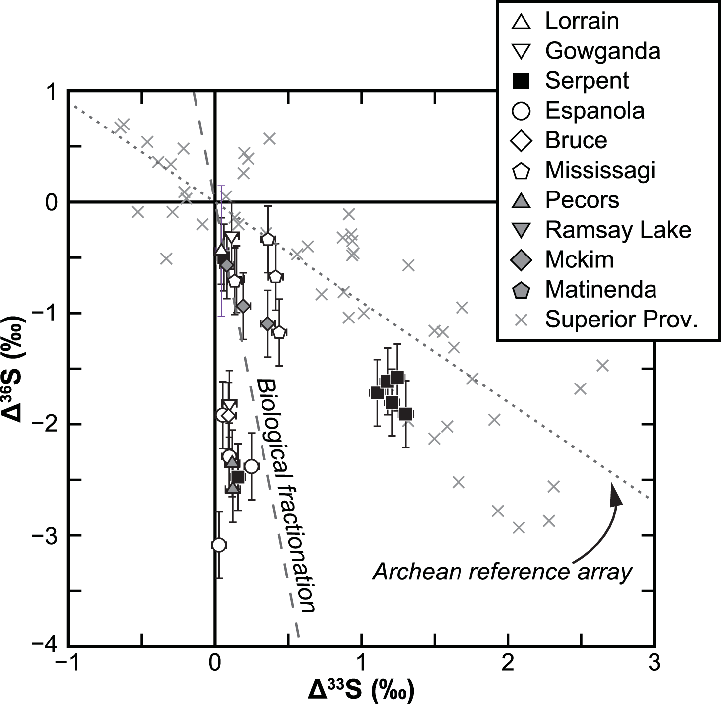 Fig. 6: Plot of Δ36S versus Δ33S for Huronian Supergroup samples analyzed in the present study.