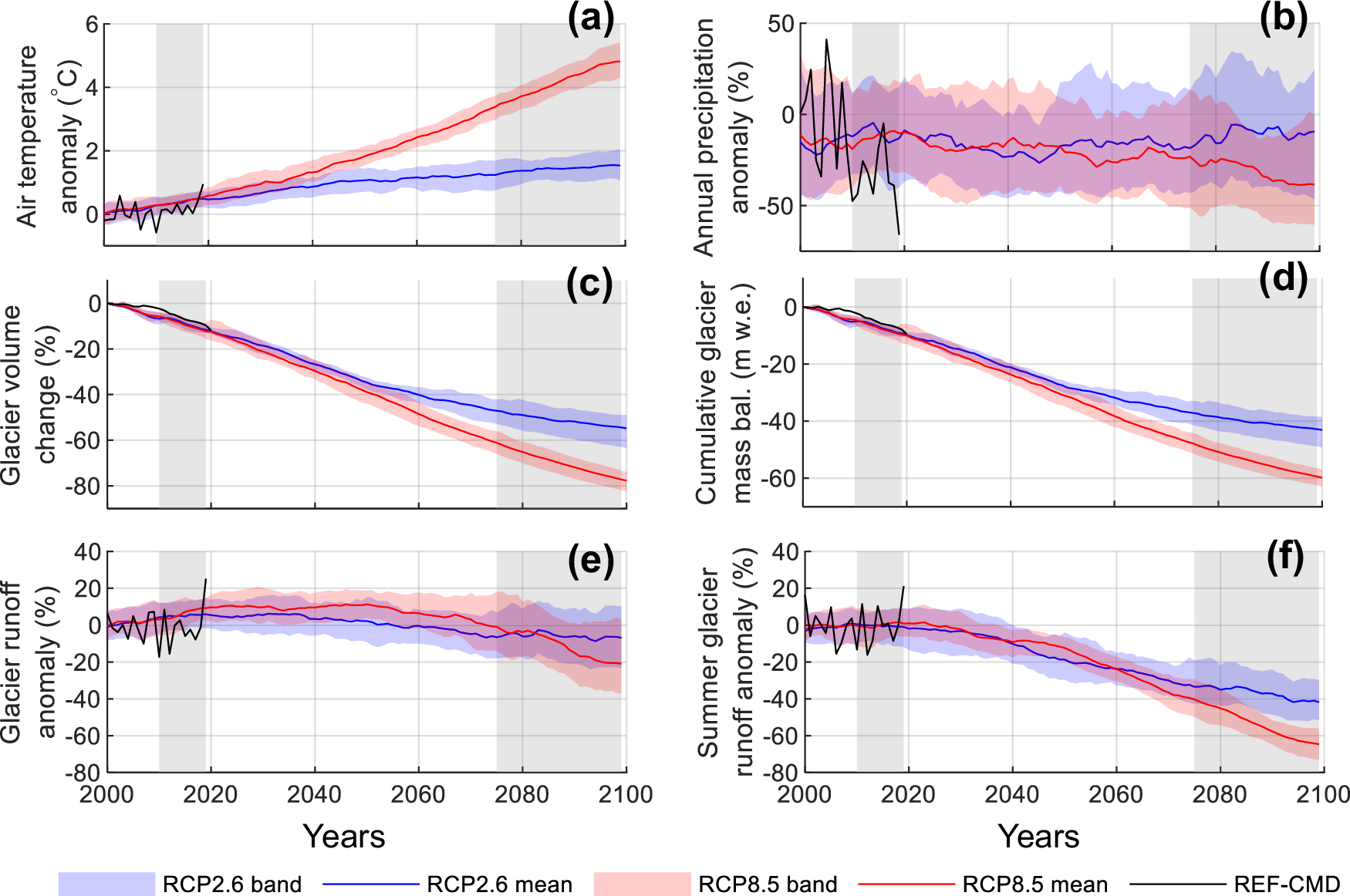Fig. 2: Climate and glacier changes under the RCP2.6 and RCP8.5 scenarios for the 100 selected glaciers.